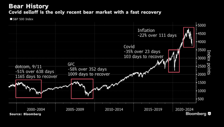 dlacalle_IA's tweet photo. The recent history of bear markets via Bloomberg Economics. https://t.co/RZ0BVtiEQl