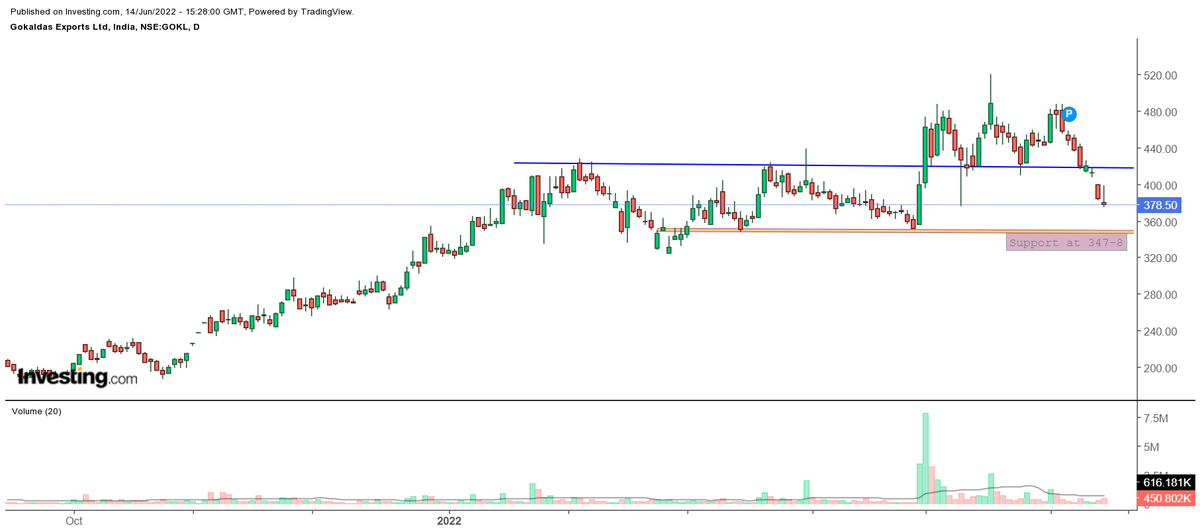BaijuBears's tweet photo. #Gokes
Rectangle breakdown support at 345-07 https://t.co/YSJbCOqCds