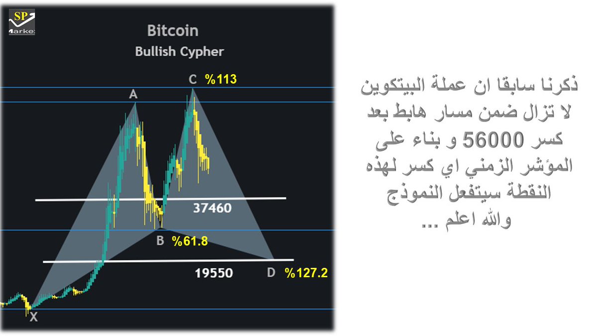 SP58657518's tweet photo. احد نماذج السابقة لعملة البيتكوين  بعد كسر المسار الصاعد عند 56000 اننا قد نذهب الى النقطة 19550 دولار واقتربنا منها حيث اقل سعر سجلتها العملة اليوم تاريخ 14-06-2022 عند 20880 دولار  
خسارة العملة : 35000 دولار  !!! https://t.co/DiqbLuU6Ue