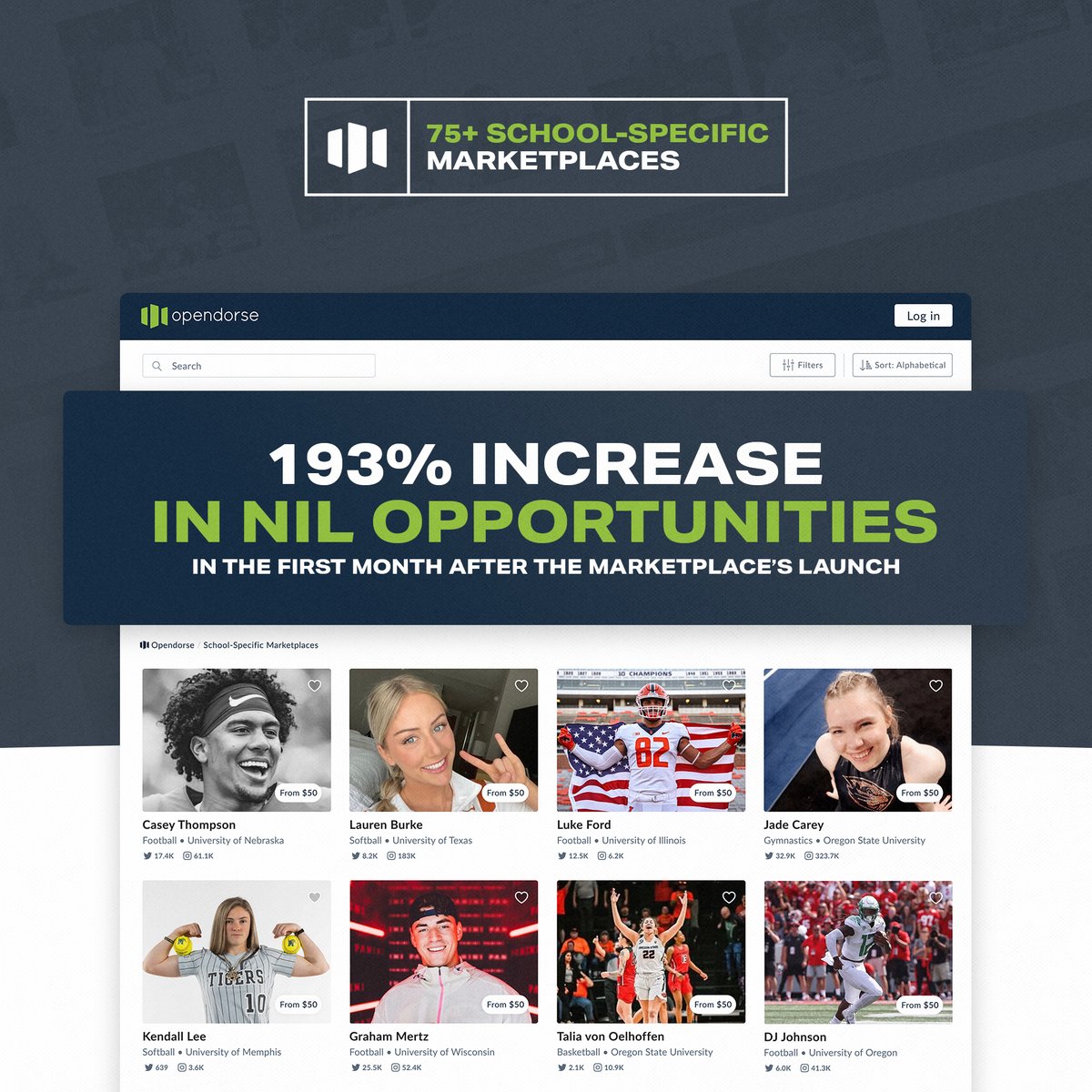 Introducing 75+ new school-specific marketplaces to better connect brands, fans, sponsors, and donors to the 75,000+ athletes using Opendorse ‼️

Read more ➡️ opndr.se/rCl29JPNd