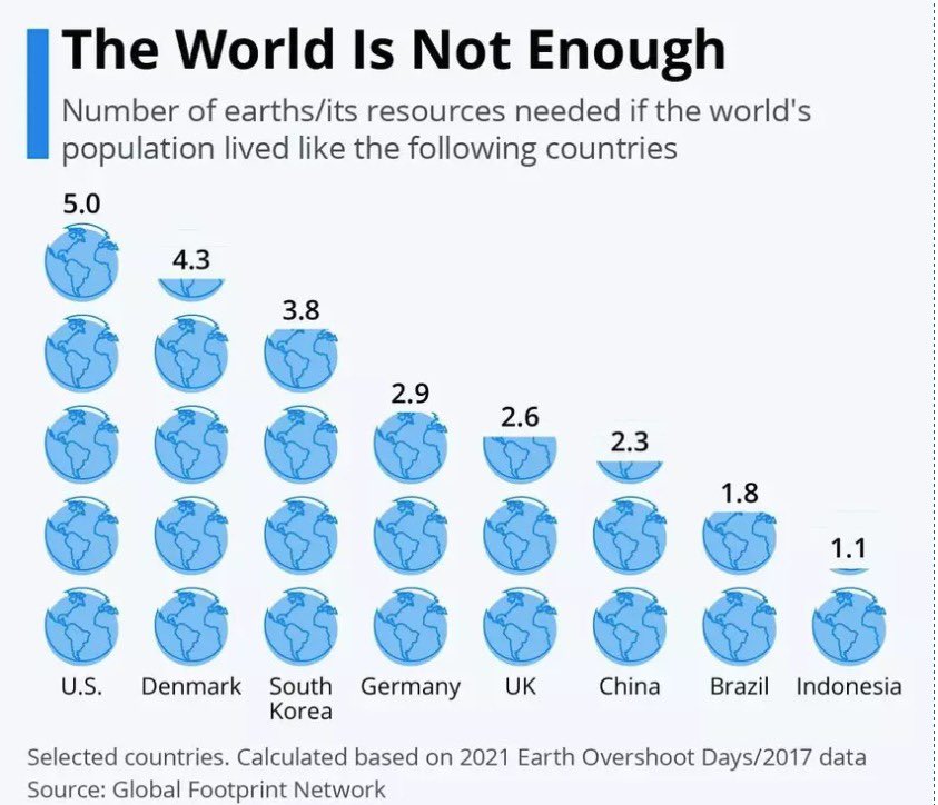 ¿Cuántos planetas son necesarios para sostener el crecimiento actual? Este jueves 16 voy a estar en haabproject.com hablando de economía circular y cómo integrando #Tech digital, físico y biológico en las industrias impactamos creando valor y sin desgastar el que tenemos.