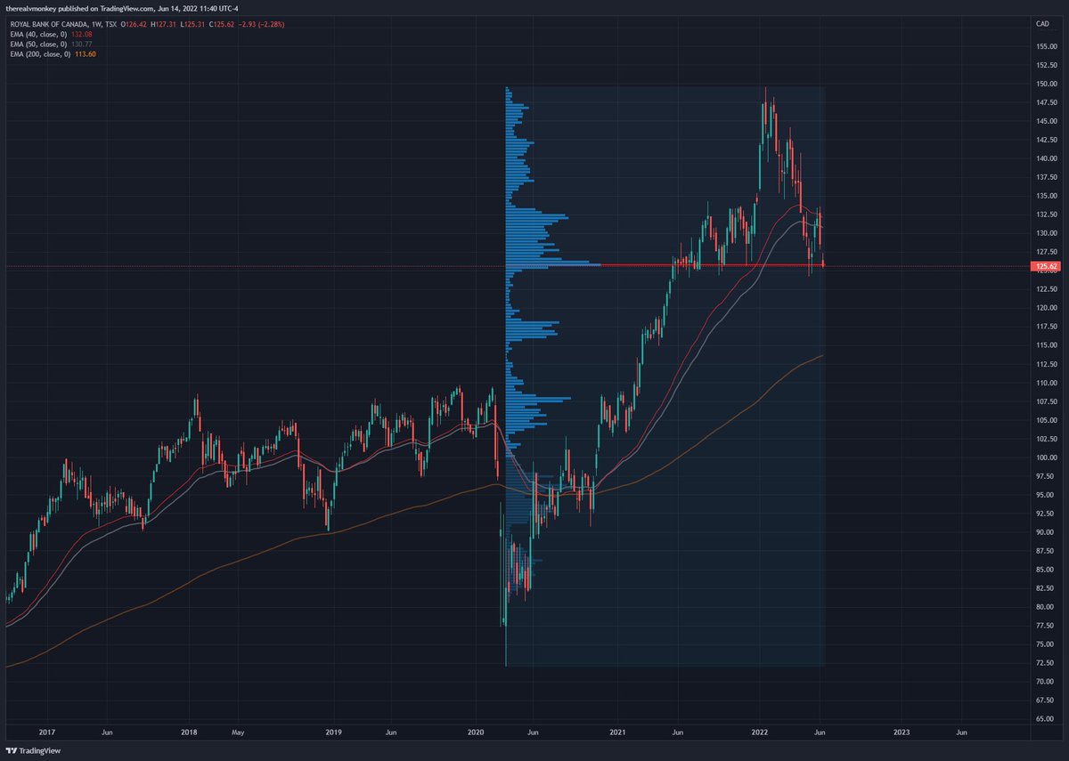 vertexmonkey's tweet photo. @ArtVandelay_II The stockcharts chart looks off to me for $RY.TO @ArtVandelay_II - I've got 118-116 area being the next likely stop down on tradingview? https://t.co/B5ftotmYdD