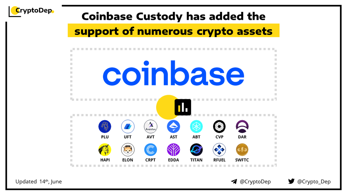 Crypto_Dep's tweet photo. ⚡️ @Coinbase Custody has added the support of numerous crypto assets

Coinbase Custody now supports $PLU, $UFT, $AVT, $AST, $ABT, $CVP, $DAR, $HAPI, $ELON, $CRPT, $EDDA, $TITAN, $RFUEL, $SWFTC. 

👉https://t.co/PAoEBhS4YQ https://t.co/aatJ4egZCB