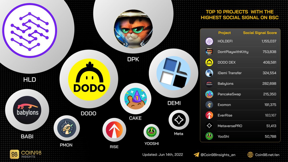 Top 10 projects with the highest social signal on #BSC #BinanceSmartChain #BNBChain

$HLD $DPK $DODO $DEMI $BABI $CAKE $PMON $RISE $Meta $YOOSHI