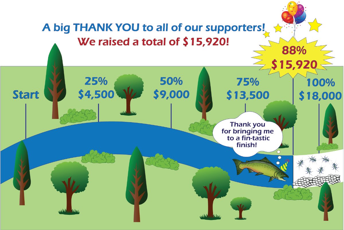 LuckiamuteWC's tweet photo. 🎈 YOU DID IT! 🎉Thanks to the support of our watershed community, we raised close to $15k towards our Love Your Watershed education and outreach program! Thank you to all who helped get Pedee to healthy habitat so close to the finish line! 🐟 - https://t.co/DDPHCiZqJe https://t.co/Faznh148It