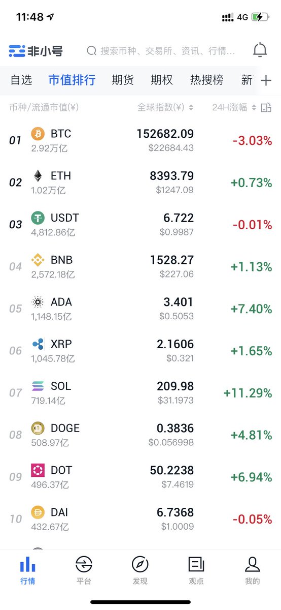 大数据好厉害，知道我爆仓了！

像我这样满仓2000U的大庄家，以前点二十文的烧鸭饭不用多想，而且还觉得不符合我的身份，要加多一个例汤。
现在我点餐，只点一个例汤。