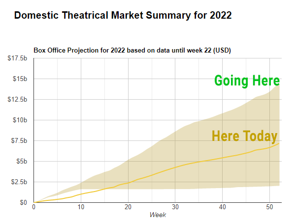 AmcBouncer's tweet photo. We're trending to hit $15 Billion domestically this year.
The most tickets every sold was in 1999 @ 1,444,664,086
We're at 782,360,723tickets sold as of today
They said theaters are dead, this data proves they are wrong. Lets talk fundamentals now!
#AMC #AMCSqueeze #AMCARMY https://t.co/4GhZ5ZQyKK
