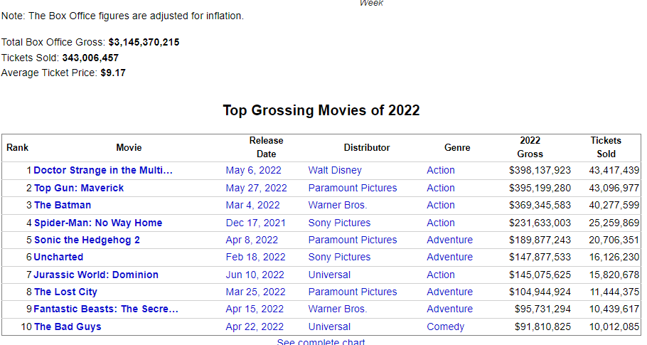 AmcBouncer's tweet photo. We're trending to hit $15 Billion domestically this year.
The most tickets every sold was in 1999 @ 1,444,664,086
We're at 782,360,723tickets sold as of today
They said theaters are dead, this data proves they are wrong. Lets talk fundamentals now!
#AMC #AMCSqueeze #AMCARMY https://t.co/4GhZ5ZQyKK