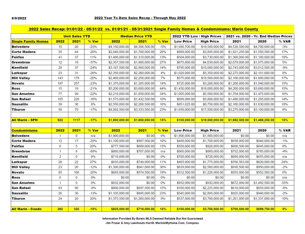 Check out our June 2022 Newsletter and Market Update: ow.ly/RT2h50JwB1S