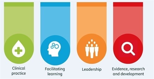 🔊 Advanced Clinical Practitioners. Join us and @nihrcrn_nw_wld 
for a webinar focusing on how to incorporate research into your practise on Friday 1 July 2022 from 10:00. For themes, speakers and to sign up 👉 orlo.uk/17S3E #ACP #AdvancedClinicalPractitioners #NHS