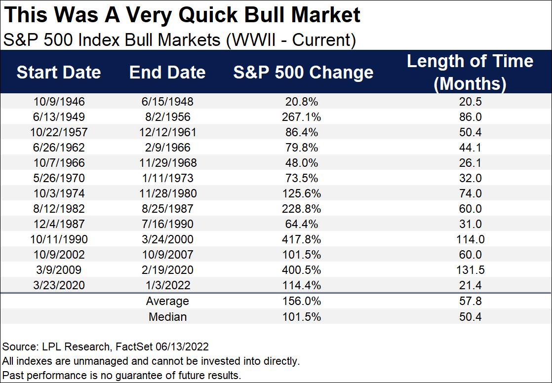 RyanDetrick's tweet photo. So the bull market that just died was the shortest bull market since WWII, at just over 21 months old.

What is really crazy about that though, it was also the quickest bull market to ever double. Think about that for a second. https://t.co/A7YMsUiSsc