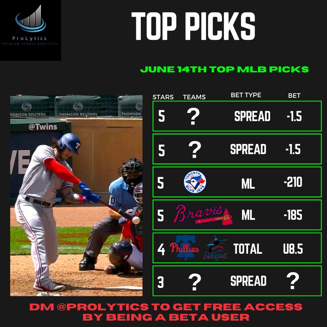 ProLytics1's tweet photo. June 14th top #MLB  picks.
 DM us for a free coupon code (3 months free 🤯)

Empowering users with data and insights instead of only picks.

#fanduel #sportsbetting #pointsbet https://t.co/LpL1BwkqPF