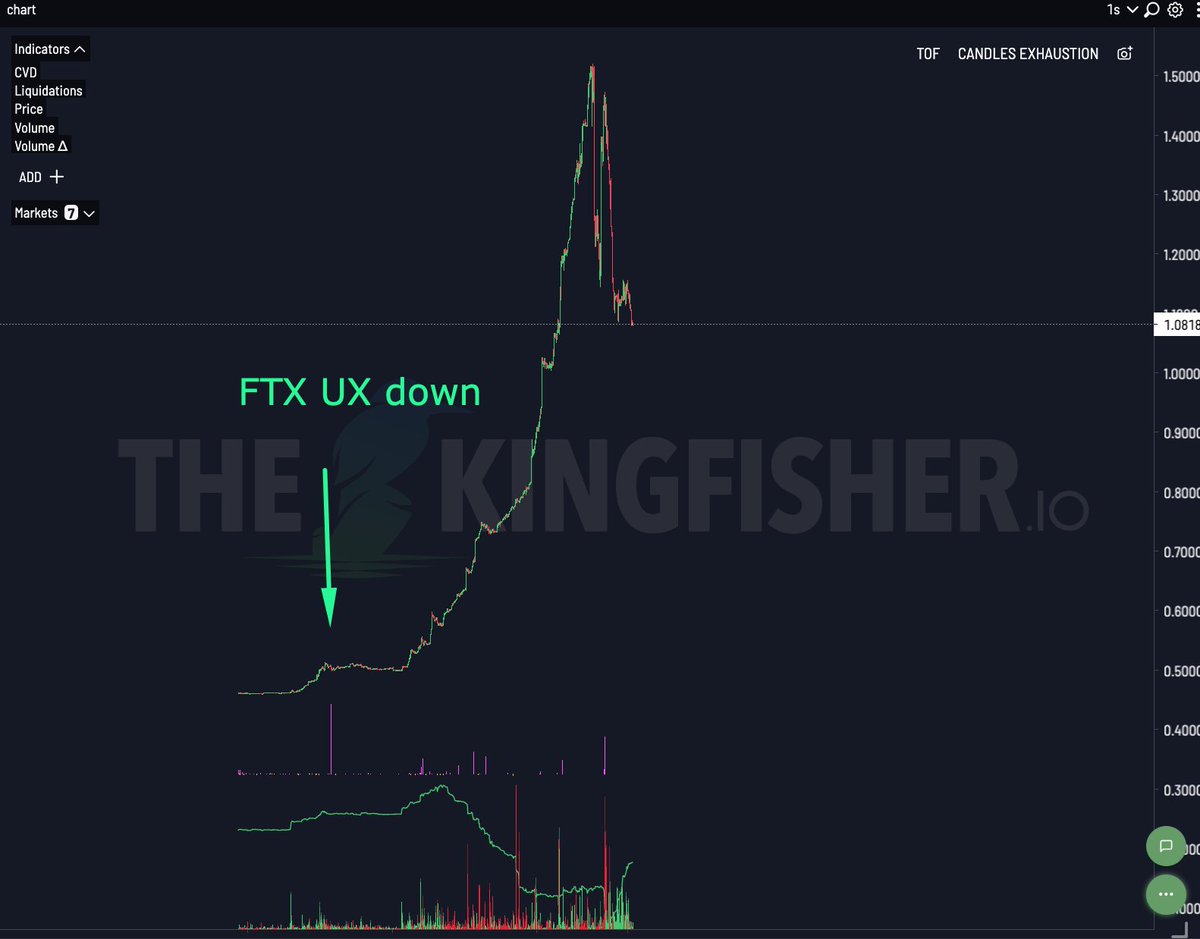 kingfisher_btc's tweet photo. $CEL @SBF_FTX The risk engine messe up badly.

UX was down, most traders unable to hedge, close, reduce their positions. The risk engine blocking traders.

A bitmex style, people deserve refund that's not how exchanges are supposed to protect their customers https://t.co/o66jMPwvEj