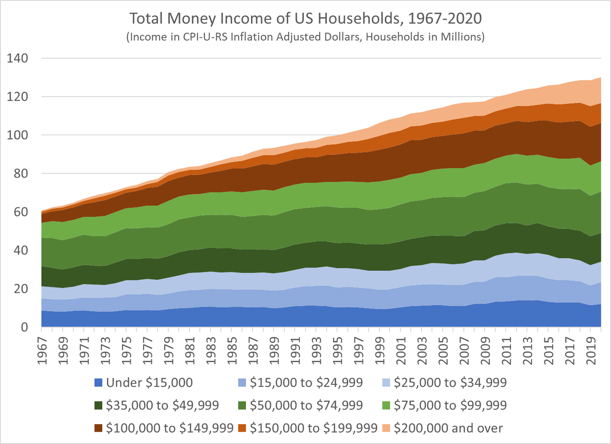 jmhorp's tweet photo. US Households by total income, INFLATION ADJUSTED, 1967-2020, both in absolute terms and as a percent of the total

The number of rich households (> $150K) has exploded from 1.8 to 23.8 million. Very poor households (< $25K) shrunk from 24.7% to 18.1% (number rose slightly) https://t.co/CyUjt9MHFy