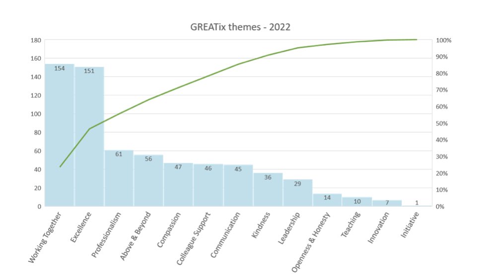 greatixSHSCT's tweet photo. So far in 2022 we received 188 #GREATix &amp; sent them to 372 staff. What staff value most: #WorkingTogether, #Excellence, #Professionalism, going #AboveAndBeyond &amp; #Compassion. @LfEcommunity @SouthernHSCT @IrwinMaxine @AnnieoT100 @jmortonQI @HSCQI @mdocok https://t.co/D4MdAdj1xj