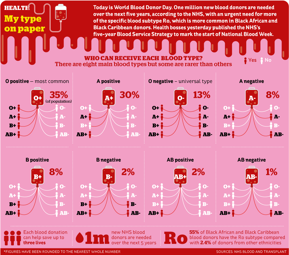 iNewsGraphics's tweet photo. Today is World Blood Donor Day. One million new blood donors are needed over the next five years, according to the NHS. See which blood types are compatible #infographic @theipaper #WorldBloodDonorDay #NHS https://t.co/68iLYiGOMF