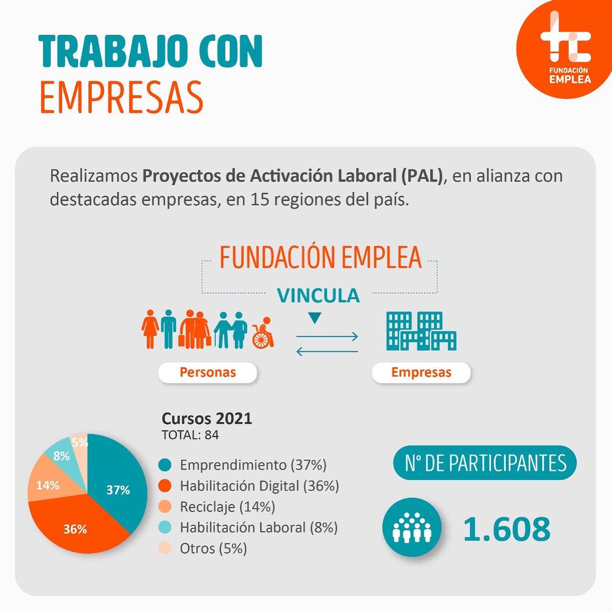 Fundación Emplea HC tweet media