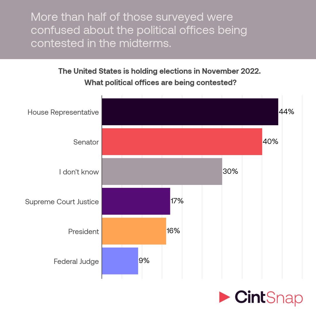 CintGroup's tweet photo. With the United States midterm elections due to take place this November, we’ve done some #research on how informed American consumers are on the elections. Swipe for the results! https://t.co/hDFkTt5UcU