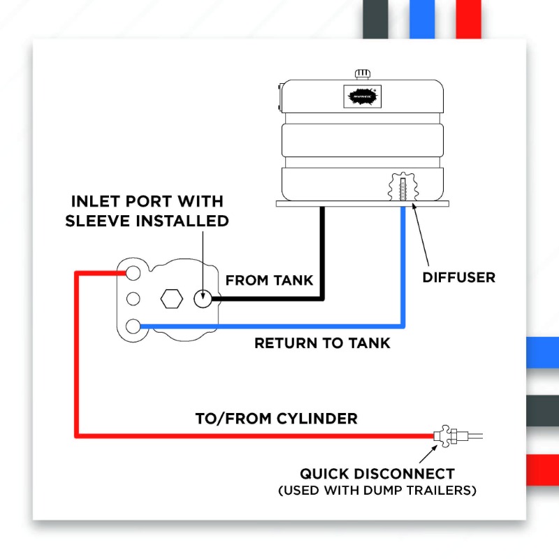 MunciePower's tweet photo. Dump bodies can function adequately with a 2-line system. Unless they're left in neutral, which causes heat to build up—leading to failures.
3-line systems help avoid this by running a separate return line.
#WorkTruckIndustry #WetLineKit #HydraulicSystems #BestPractices