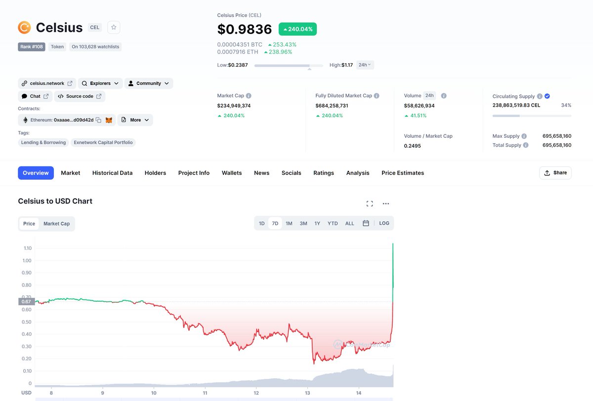 Bitfinexed's tweet photo. Celsius has negotiated a secret bailout package with Tether, tether agrees to use tethers reserves to take the losses on their balance sheet and hope to make it up trading shitcoins.

Since nobody can see what tether holds, what tether bagholders can't see, can't hurt them. https://t.co/KqqRG1fnYw