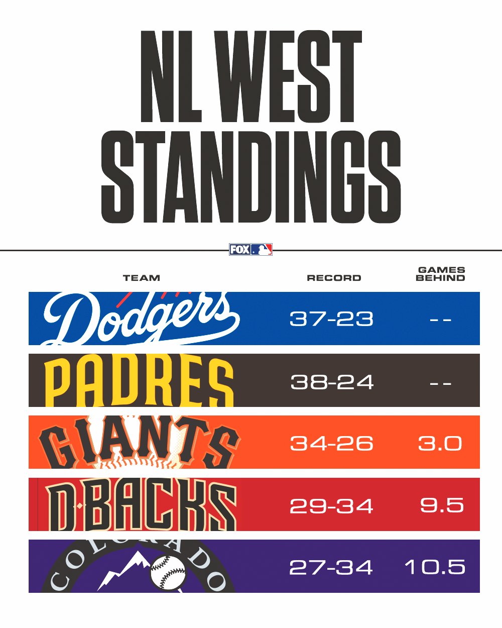 FOX Sports: MLB on X: NL WEST BATTLE IN THE POSTSEASON🌴🍿 The @Padres  will take on the @Dodgers in the NLDS!  / X