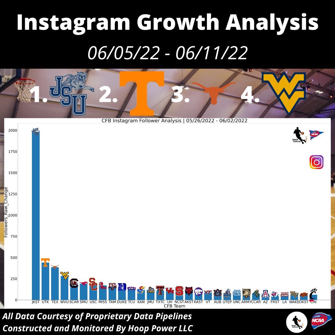 spor_trends's tweet photo. Which #CFB Programs Have Gained The Most Followers on #Instagram Over the Past 7 Days:
1 - @GoJSUTigersFB
2 - @Vol_Football
3 - @TexasFootball
4 - @WVUfootball
#StatsTwitter #AggressiveUnit #TrustTheeProcess #GCO #INAM #HookEm #HailWV #PressVirginia https://t.co/nTbMadrAH6