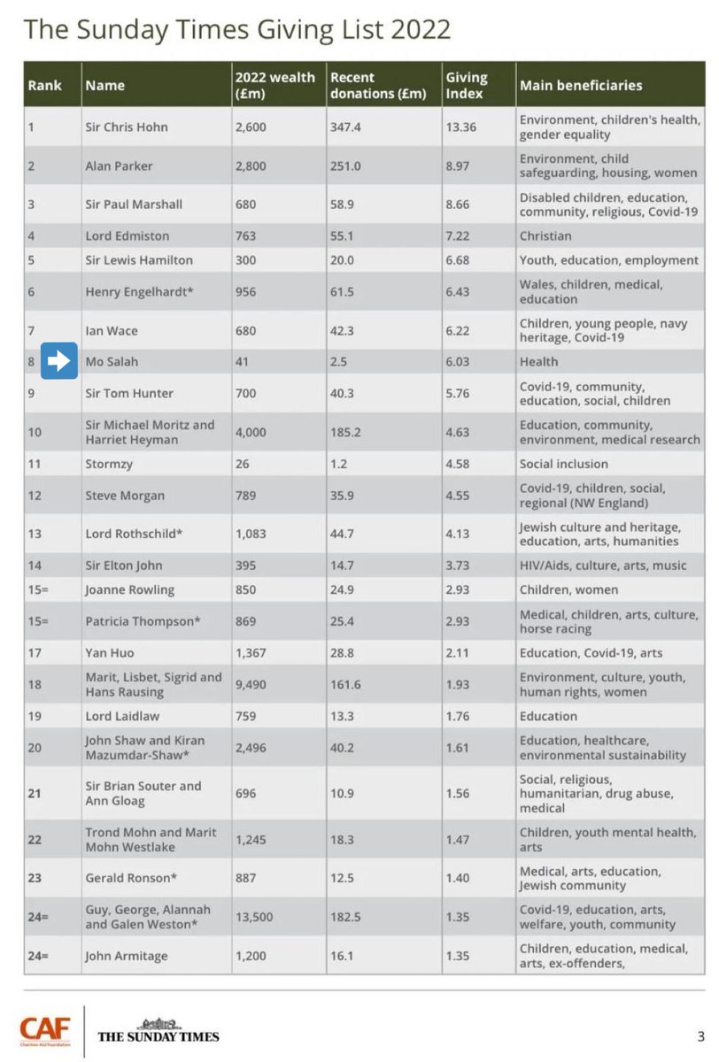 PartedBeard's tweet photo. Mo Salah is 8th on The Times' Giving List for most charitable donations in the world.  Only PL player in the 25 name list.

Salah faces disconnect between reality and perception on social media: He is “greedy” and “selfish” when facts show us the exact opposite. https://t.co/lzNKdyubpD