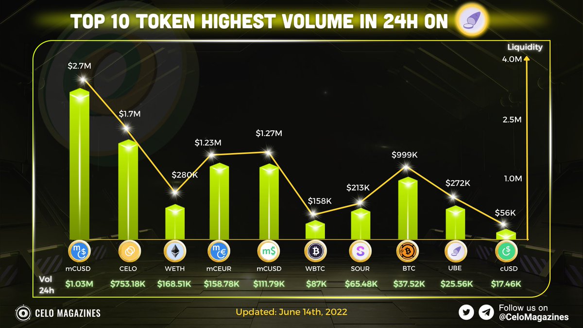Celo Magazines tweet media