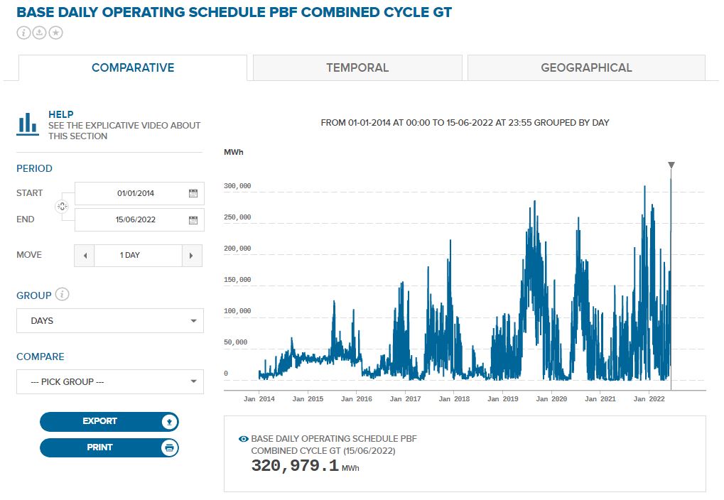 jvweik's tweet photo. Mainland Spain’s scheduled day-ahead CCGT output for tomorrow is the highest since at least 2014, according to @RedElectricaREE data, as the Iberian cap on gas generation kicked off
#Omie https://t.co/8G5jiAEo5B