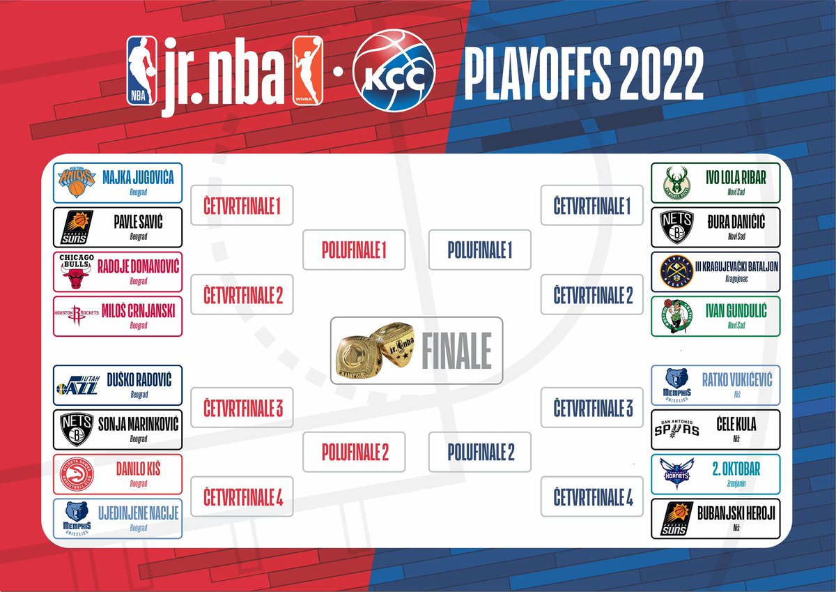 JrNBAKSS's tweet photo. PLAYOFFS 2022

CRVENA liga - Sreda 15.06.2022. 12:00 - 18:00, Hala Radivoj Korać, Beograd

PLAVA liga - Četvrtak 16.06.2022. 12:00 - 18:00, Mala sala SPENS-a, Novi Sad

@KSSrbije @jrnba https://t.co/VmPpfOgBLo