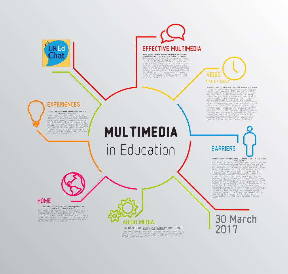 kayladevereux1's tweet photo. The Role of Multimedia in Education! I found this infographic to be very informative! #tws_s22 https://t.co/n1cXJqdRD9