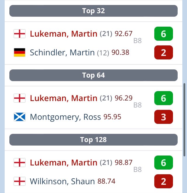 SmashLukeman180's tweet image. Pleased with my performances today and happy with my game. Onto tomorrow’s event. @MissionDarts @Punkpoints180 @ShibaNFTXRPL SPG Wealth Management #ForTheWin #DreamBelieveAchieve