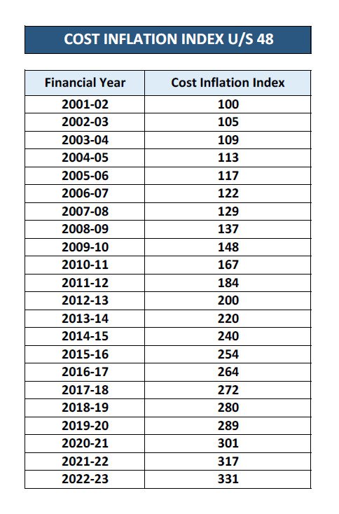 TaxationUpdates's tweet image. Cost Inflation Index From FY 2001-02 to FY 2022-23