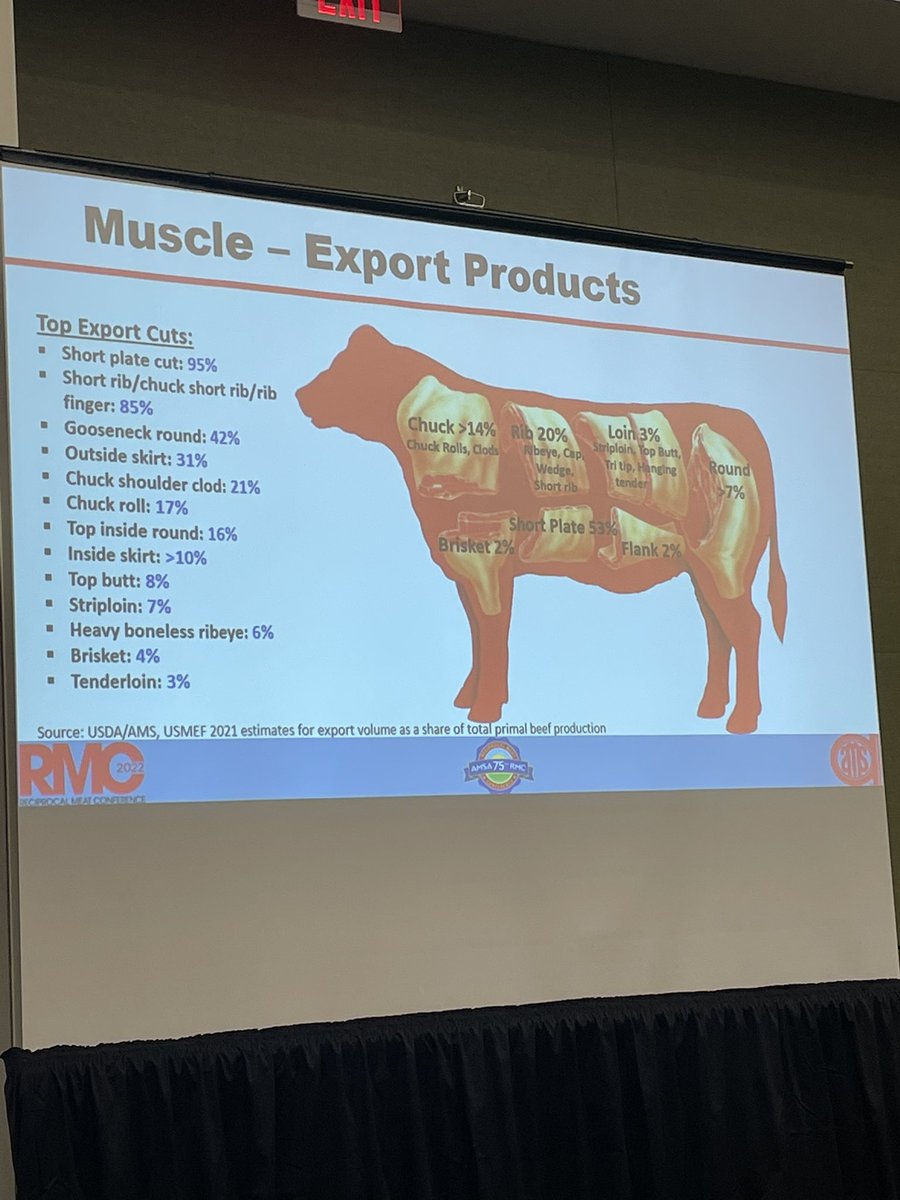 MeatCounterMom's tweet image. Binger on what cuts are exported. Asia takes the front end of the carcass; Mexico will take the rear. #RMC2022