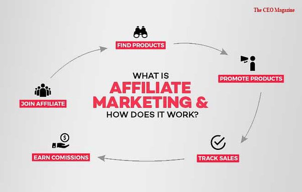 technicalhustle's tweet photo. How does Affiliate Marketing work? https://t.co/zDcewKFnmI