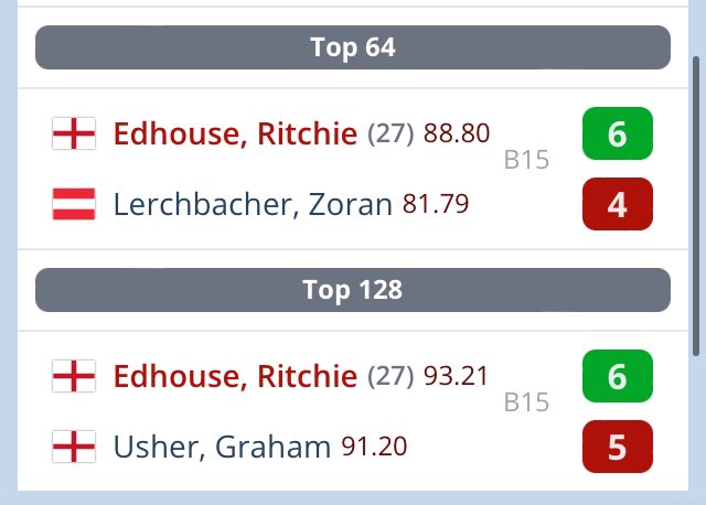 RitchieEdhouse's tweet image. A few more wins on the Pro Tour today. @MissionDarts @Punkpoints180 SPG Wealth Management, Tom&amp;amp;Cherrys Basildon. 

#ForTheWin