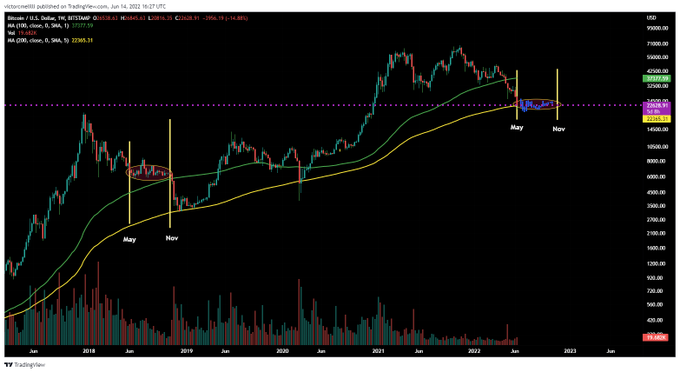 melilli_victor's tweet photo. 4/6

Is it possible BTC.D increases close to 60% during a capitulation at the 200w sma? 

This would mark a rough bottom for BTC:USD leaving ALT:USD valuations with room to fall. https://t.co/uvzNGgLniy