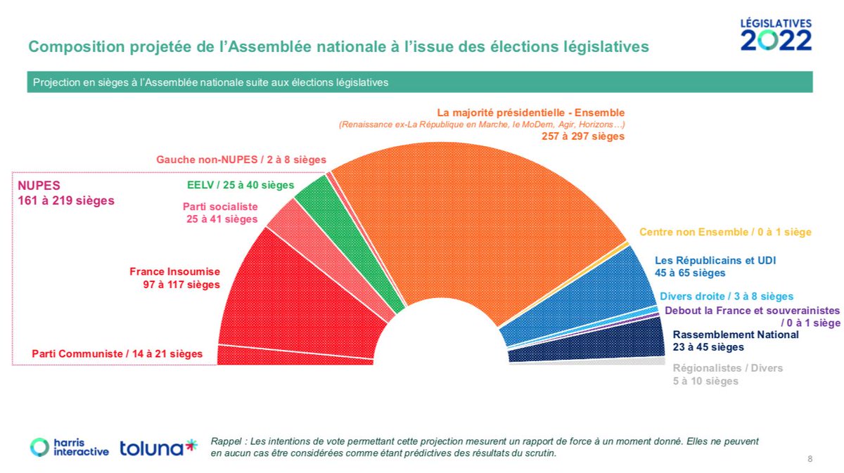 Clem_Autain's tweet photo. Le vent souffle à gauche, fort ! On se bat et on gagne ✌️ 
#NUPES https://t.co/FbNtApiydA
