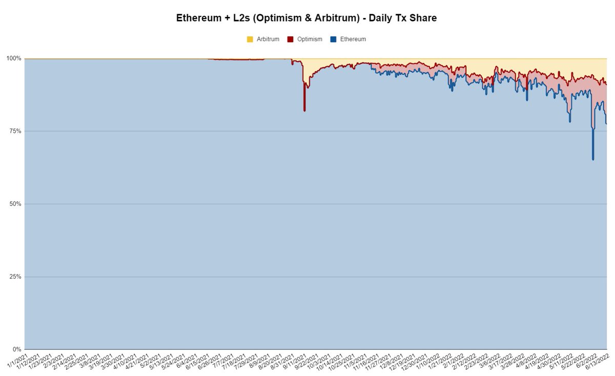 Optimism & Arbitrum now at 24% of Ethereum txs — with share increasing.  Safe bet >50% by EoY. If really successful (+zkSync & Starknet are added),  easy to imagine quickly becoming >90% as well.