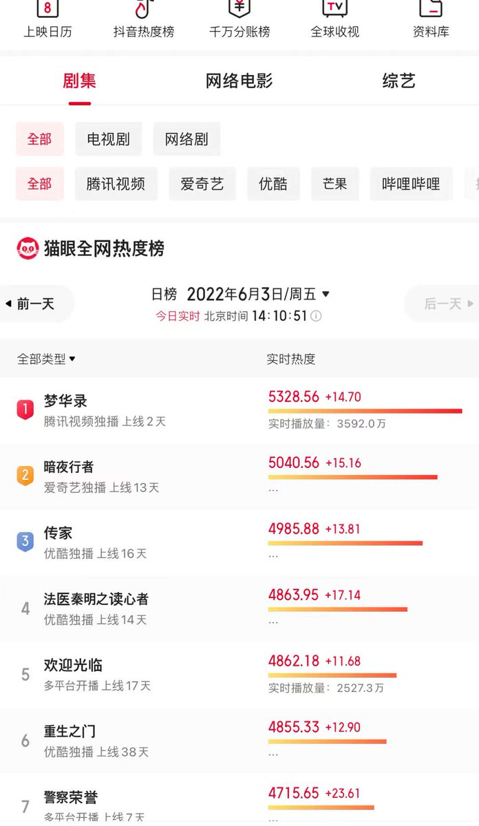 rocchen's tweet photo. "A Dream of Splendor" cast by Crystal Liu(starred in the title role of Mulan), directed by Yang Yang and Roc as the Music director, was released and it's at the top of the ranking list in China!! https://t.co/d7xDfOJjgE