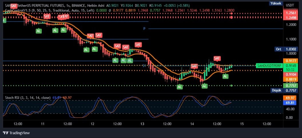 #SAND #sandusdt saatlik grafik anlık olarak duyurulur

 #BitcoinCrash #dolar #Crypto #kripto #Binance #Bitcoin #BTC #blockchain #DisneyPlusTR