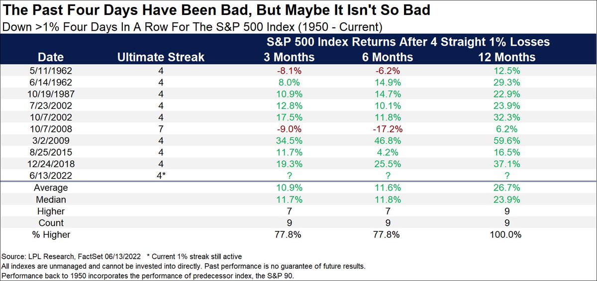 RyanDetrick's tweet photo. The S&amp;P 500 is down >1% four consecutive days.

Only hit 5 or more once in history (2008 had 7).

As bad as this has been, future returns have been quite strong.

Up 10.9% 3 months later, up 11.6% six months later, and higher 9 out of 9 times a year later up 26.7%. https://t.co/Sbbmy7aGnV