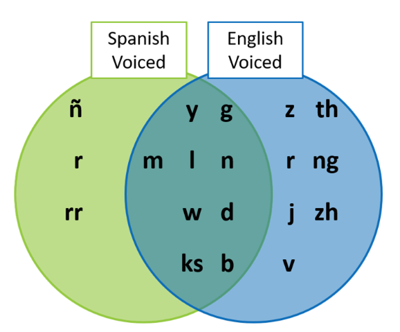 Using the #ContrastiveAnalysis method, you can help students to see which phonemes transfer between #Spanish and #English and which do not. 
#ReadingAcademies