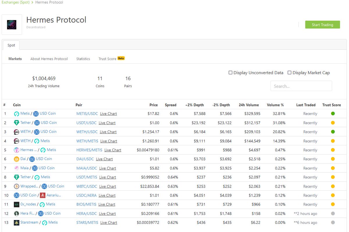 Coingecko has recently completed all the integrations needed to list HERMES DEX! 🌄🌿 You can now access data about trading volume in all pairs 🧑‍🌾💚 coingecko.com/en/exchanges/h… @MetisDAO @coingecko #L222 #hermesdex