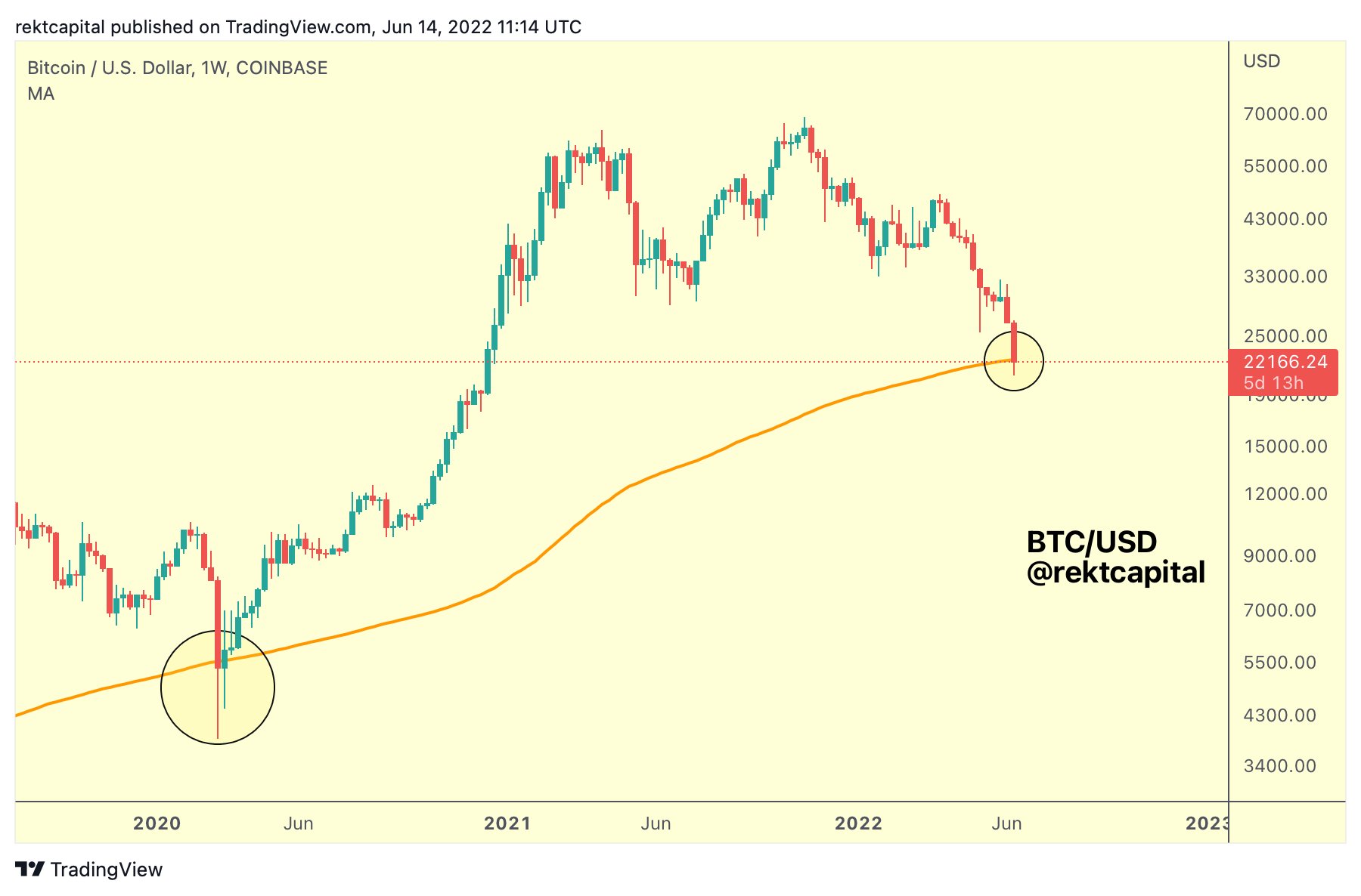 Bitcoin (BTC) närmar sig nivå som historiskt fungerar som cykelbotten, säger toppanalytiker PlatoBlockchain Data Intelligence. Vertikal sökning. Ai.