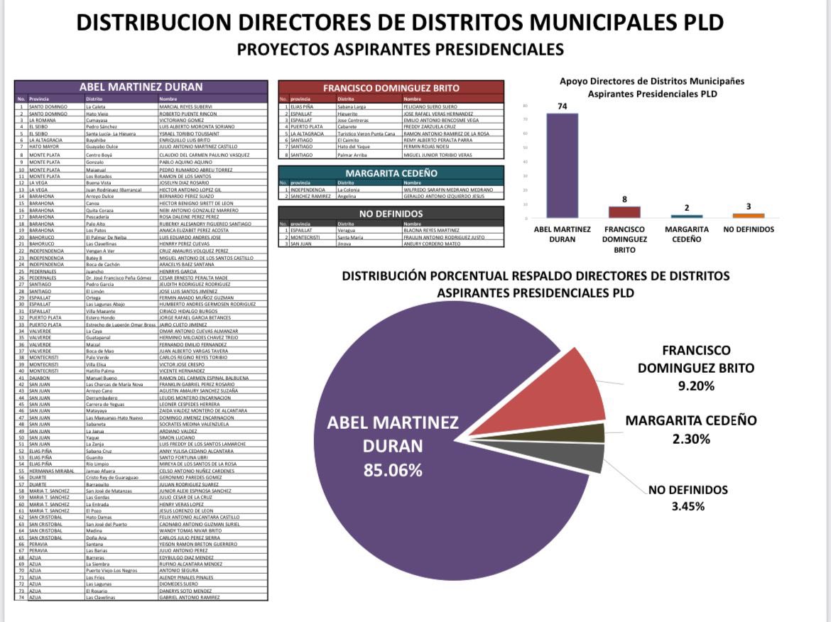 AbelMartinezD's tweet photo. La inmensa mayoría de los Síndicos (Directores) de Distritos del PLD: líderes territoriales de todo el país ¡¡nos respaldan!! ... de cara a la consulta interna del 16 de Octubre.
#SinCabosSueltos ...  ¡¡¡GANAREMOS!!! https://t.co/Z6REVxJfdZ