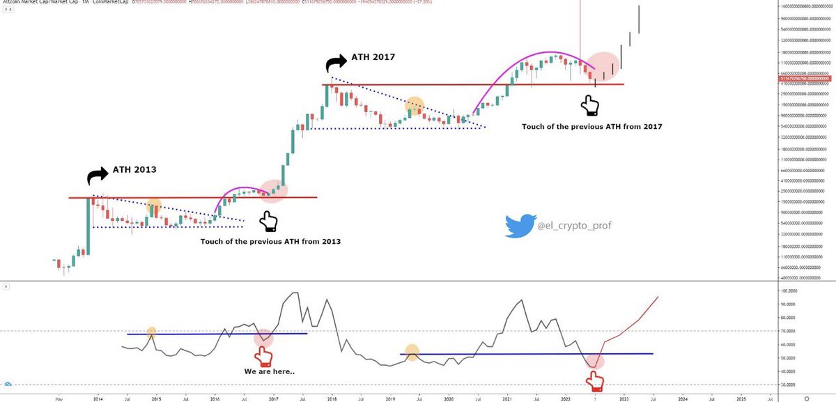 techconcatalina's tweet photo. Las #Altcoins rozan el ATH del 2017 ( pico máximo) 

Lo mismo sucedió en el último ciclo. El mercado de las #altcoins también tocó el ATH del 2013 en 2016 antes de que el mercado subiera exponencialmente.

Todo toma un poco más de tiempo en este ciclo.

Fuente: @el_crypto_prof https://t.co/yTcY47uexL