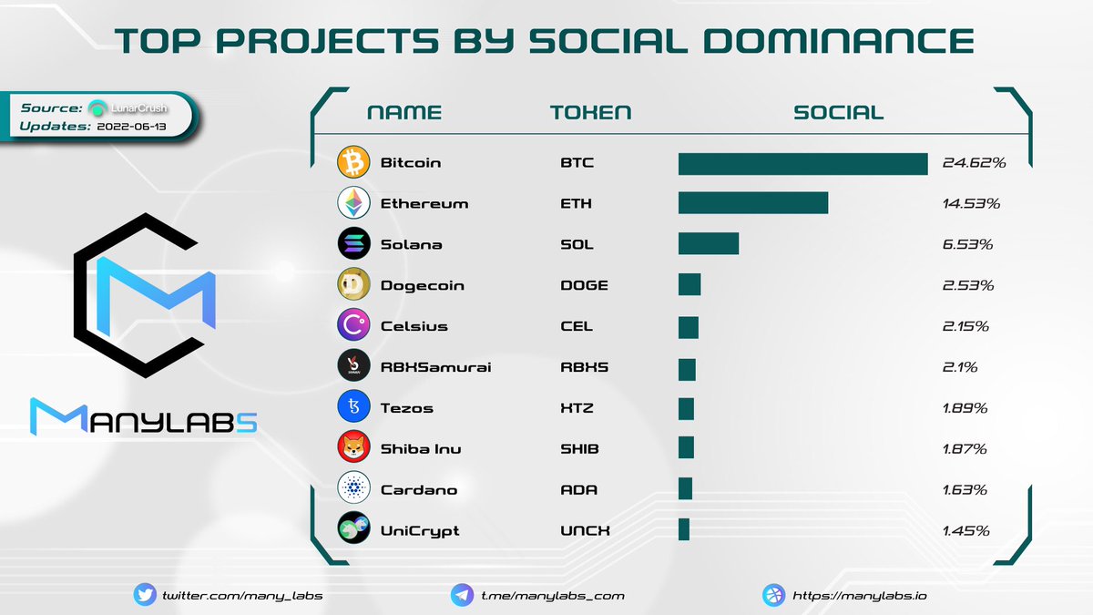 many_labs's tweet image. 📌𝐓𝐎𝐏 𝐏𝐑𝐎𝐉𝐄𝐂𝐓𝐒 𝐁𝐘 𝐒𝐎𝐂𝐈𝐀𝐋 𝐃𝐎𝐌𝐈𝐍𝐀𝐍𝐂𝐄📍
🥇@Bitcoin 
🥈@ethereum 
🥉@solana 
@dogecoin @CelsiusNetwork @RBXSamurai @tezos @Shibtoken @CardanoStiftung @UNCX_token 

#ManyLabs #Bitcoin #Ethereum