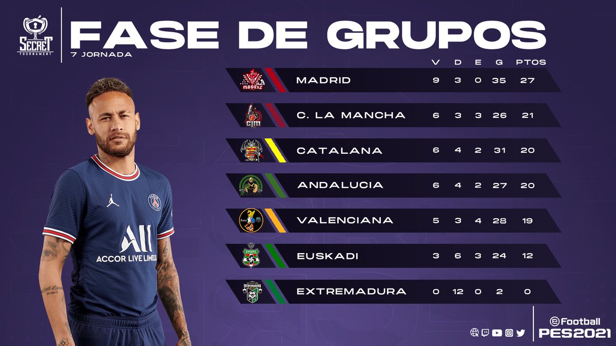 #SecretPES #PES2021

¡Así queda la clasificación del torneo de comunidades de Efootball PES 2021 tras disputarse la última Jornada, este viernes empezamos con el Bracket!

🥇 <a href="/madriz10vs10pes/">Selección De Madriz Efootball Pes21</a>
🥈 @CLMpes10vs10
🥉 <a href="/SelCatPes/">Selección Catalana #PES</a>
🏅 <a href="/Andalucia10vs10/">Pes - Selección Andaluza 10vs10</a>
🏅 @SelCValenciana
🏅 <a href="/EuskalPes/">Euskal Selekzioa PES</a>