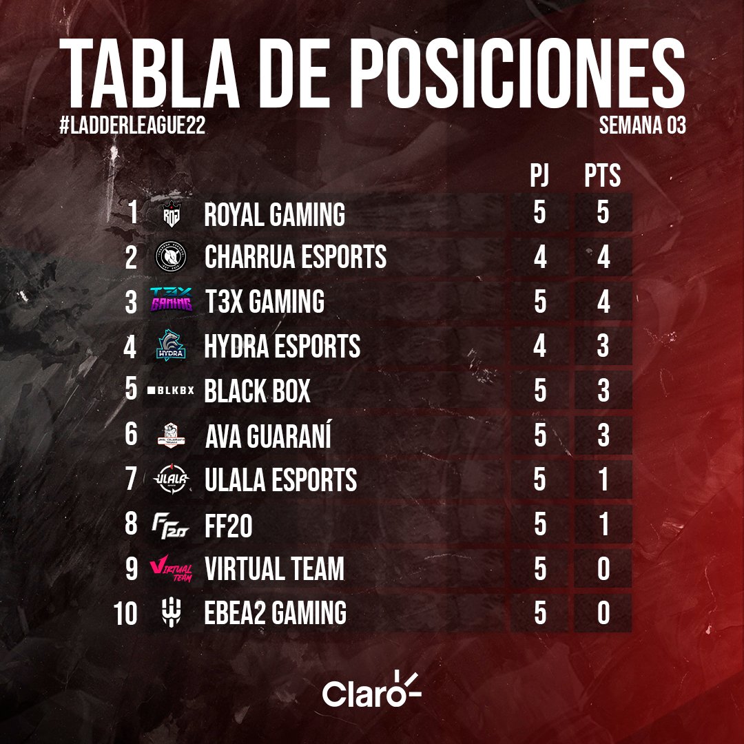 Finalizamos otra semana en esta #LadderLeague22 👊
⁣⁣⁣
<a href="/GGROGpy/">Royal Onslaught Gaming</a> y <a href="/charruaesports/">Charrua eSports 🇺🇾</a> siguen enrachados y liderando la tabla, en la zona media todo se esta prendiendo fuego con ese triple empate por el 4to lugar 🔥
⁣⁣⁣⁣
Nos vemos el domingo con mucho mas lolcito 😎